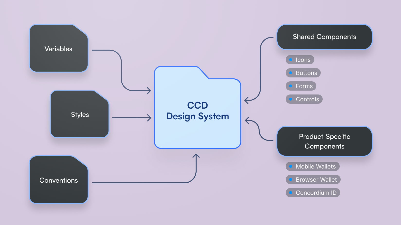 One file holding variables, shared assets, and product-specific components, organised by purpose.