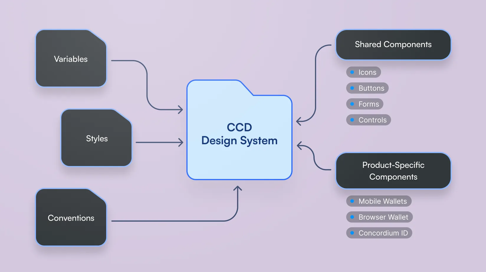 One file holding variables, shared assets, and product-specific components, organised by purpose.