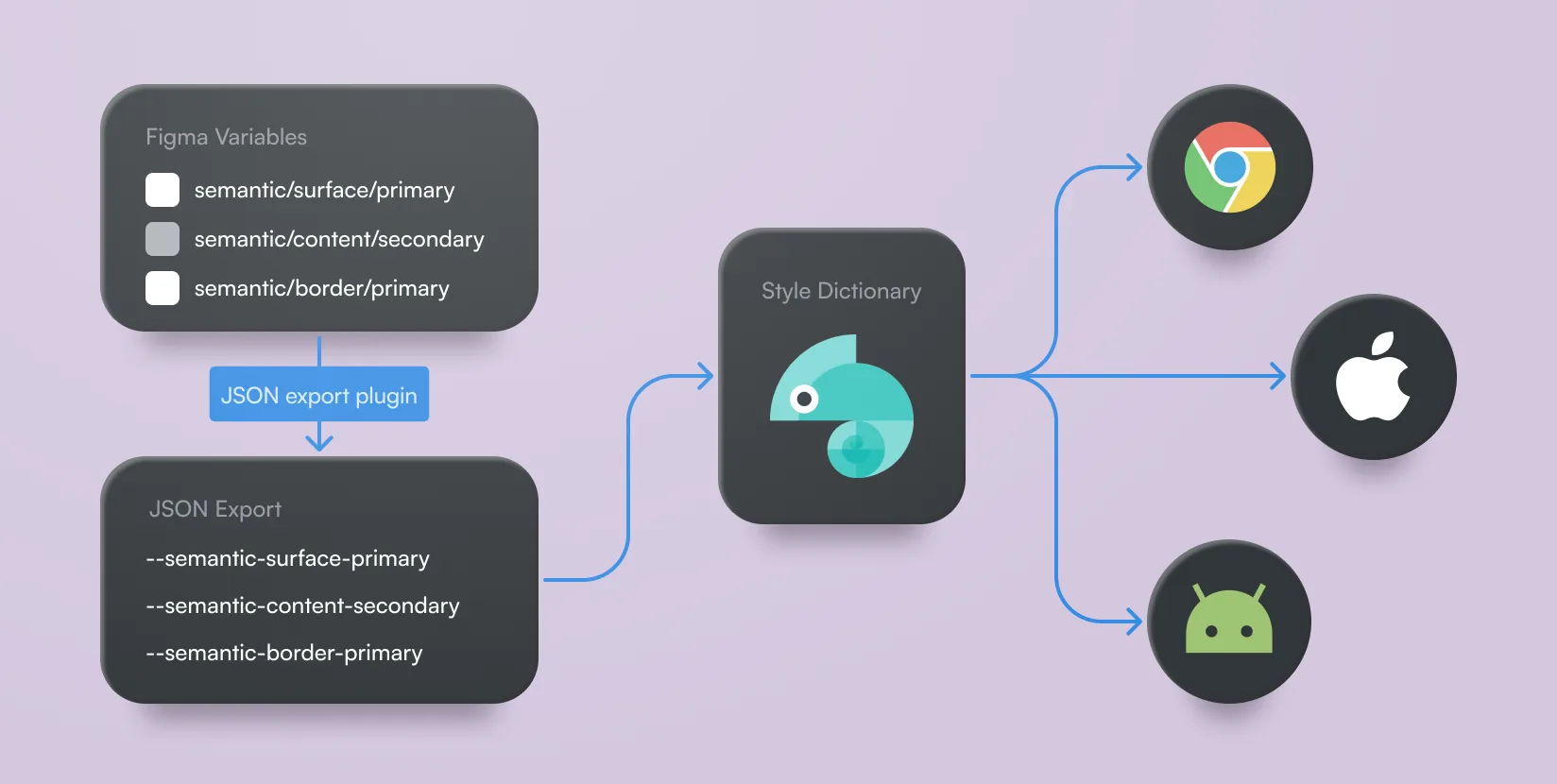 Variables exported as JSON, processed through Style Dictionary, consumed natively by each platform.