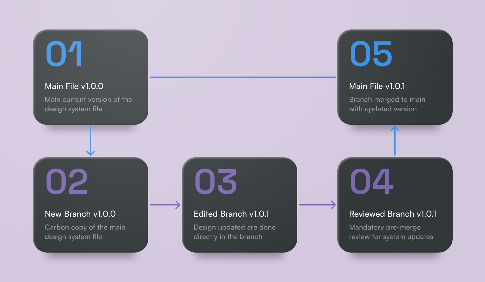 Branch by version, merge, publish, export. The workflow documented end to end in Confluence.