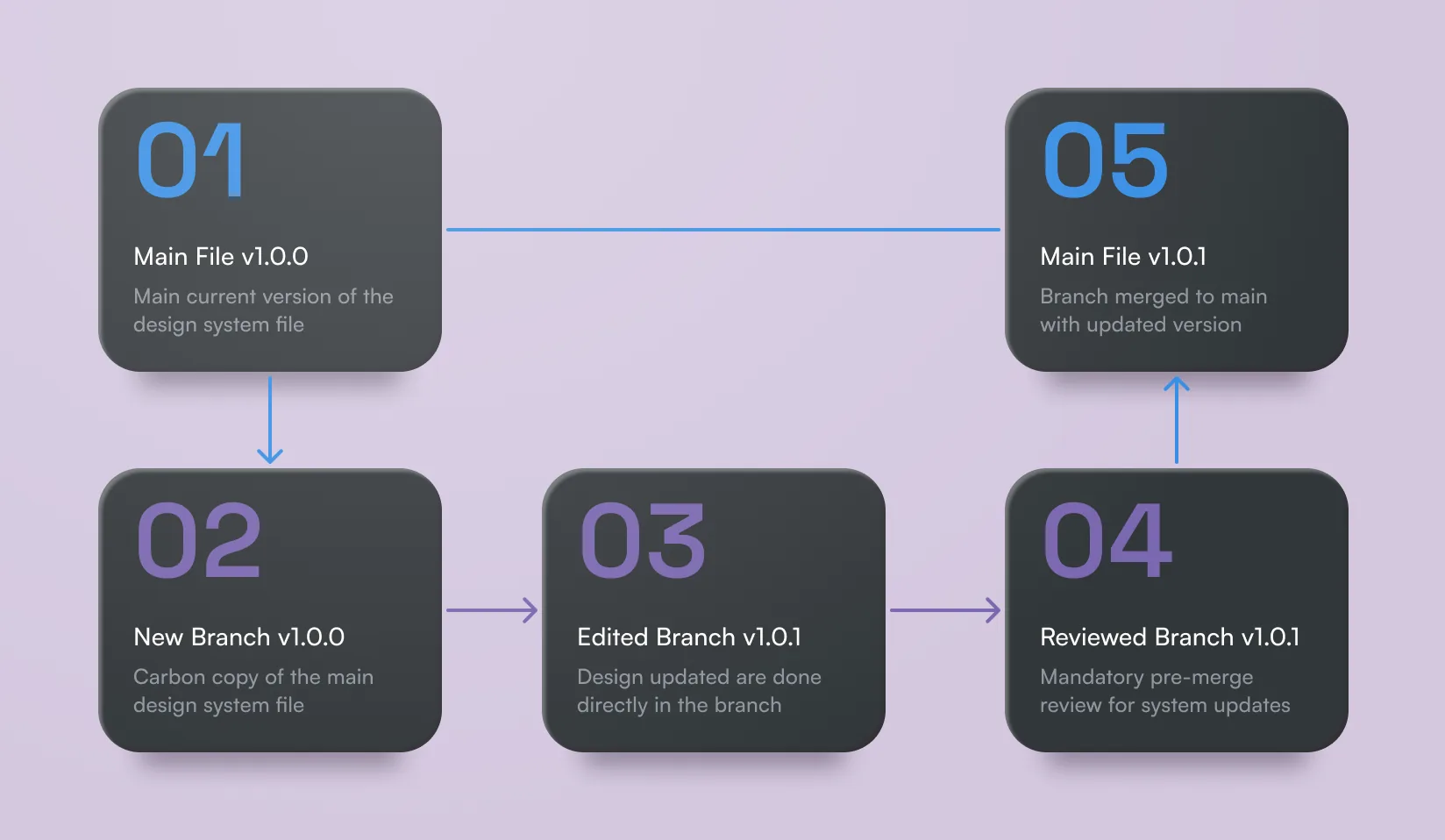 Branch by version, merge, publish, export. The workflow documented end to end in Confluence.