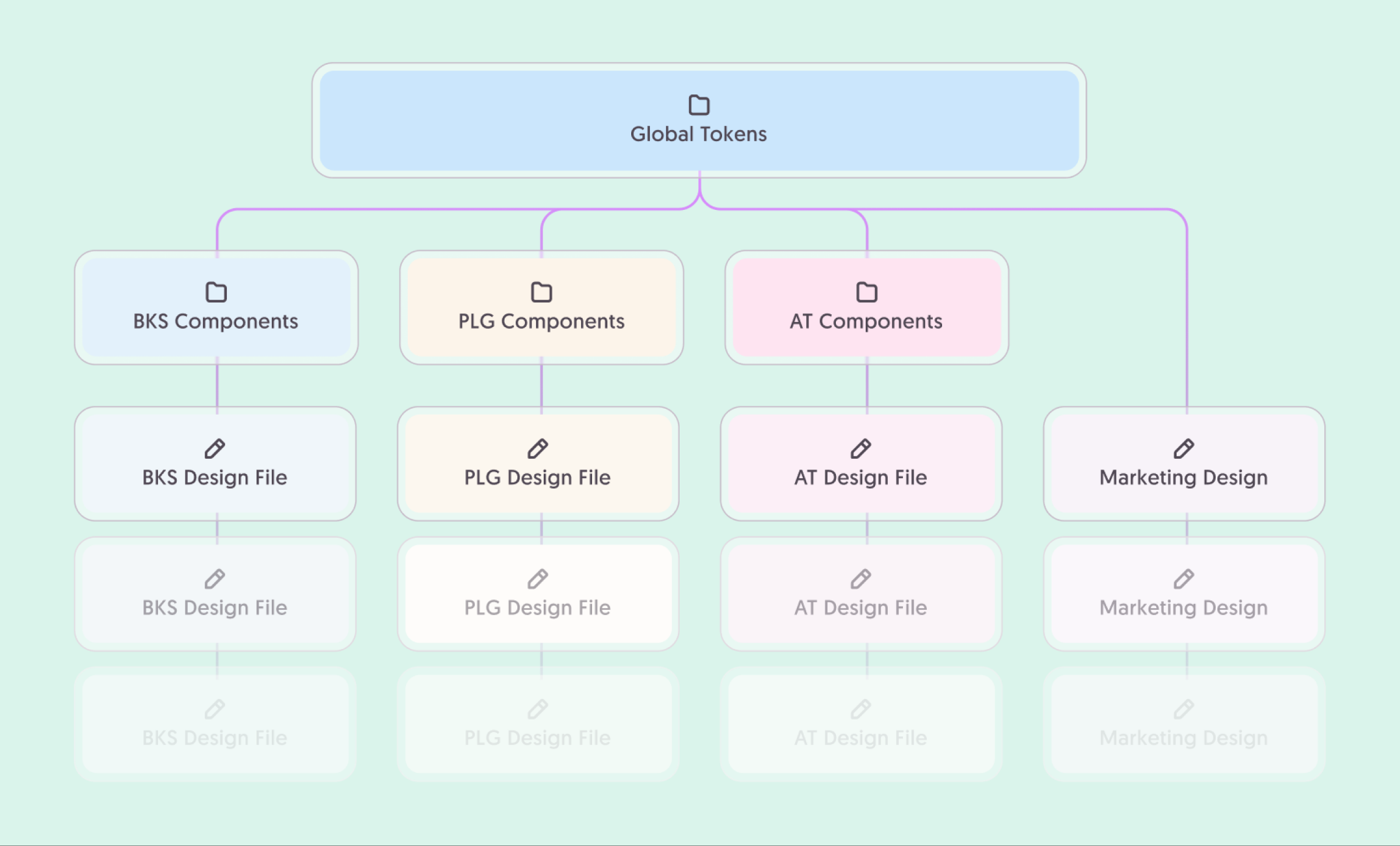 Global tokens at the source, three product libraries inheriting downstream.