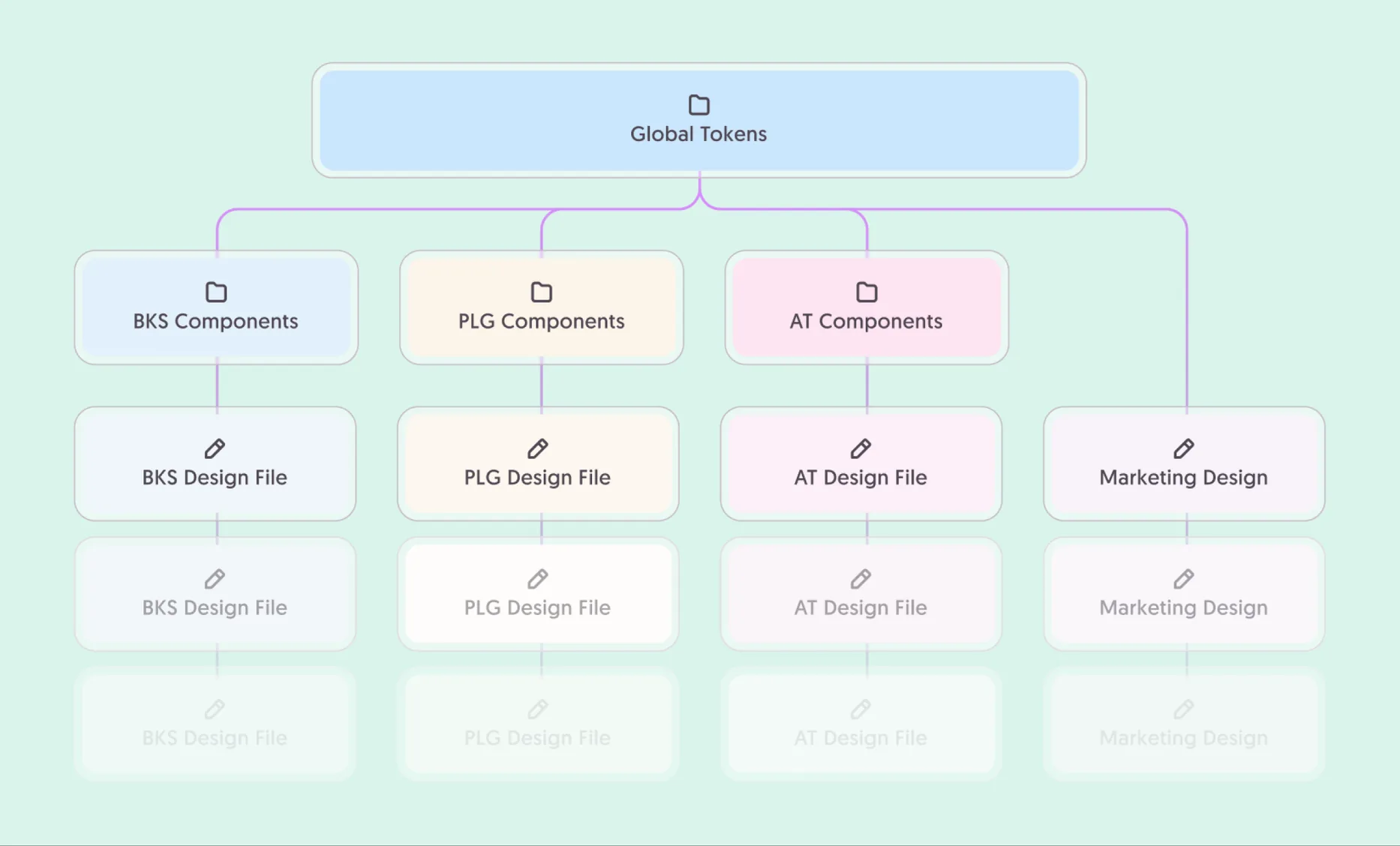 Global tokens at the source, three product libraries inheriting downstream.